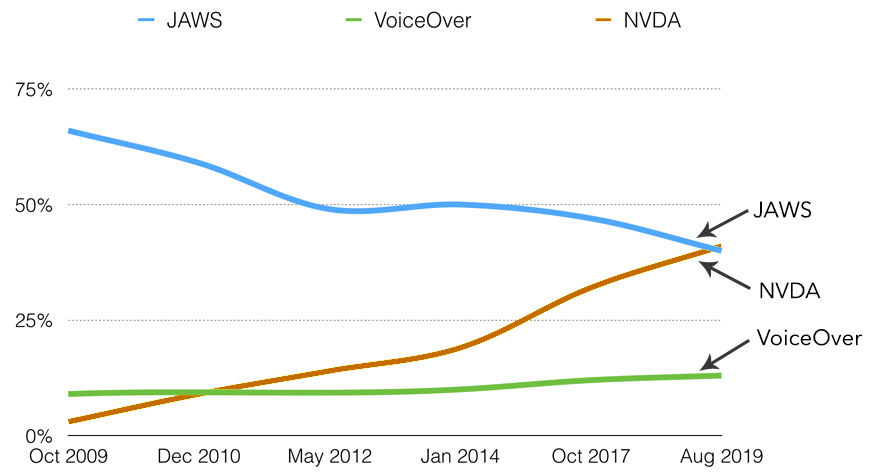 JAWS & NVDA 近年趨勢比較圖